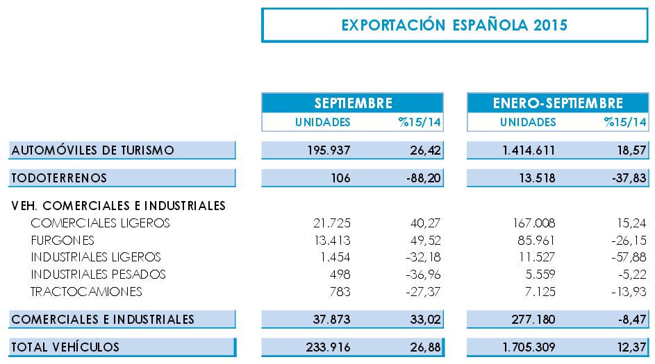 Exportación coches España