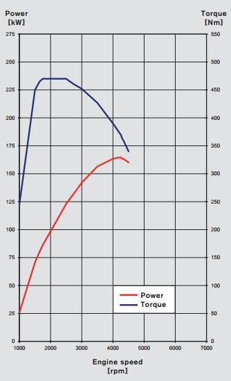 curva potencia y par V60 D5