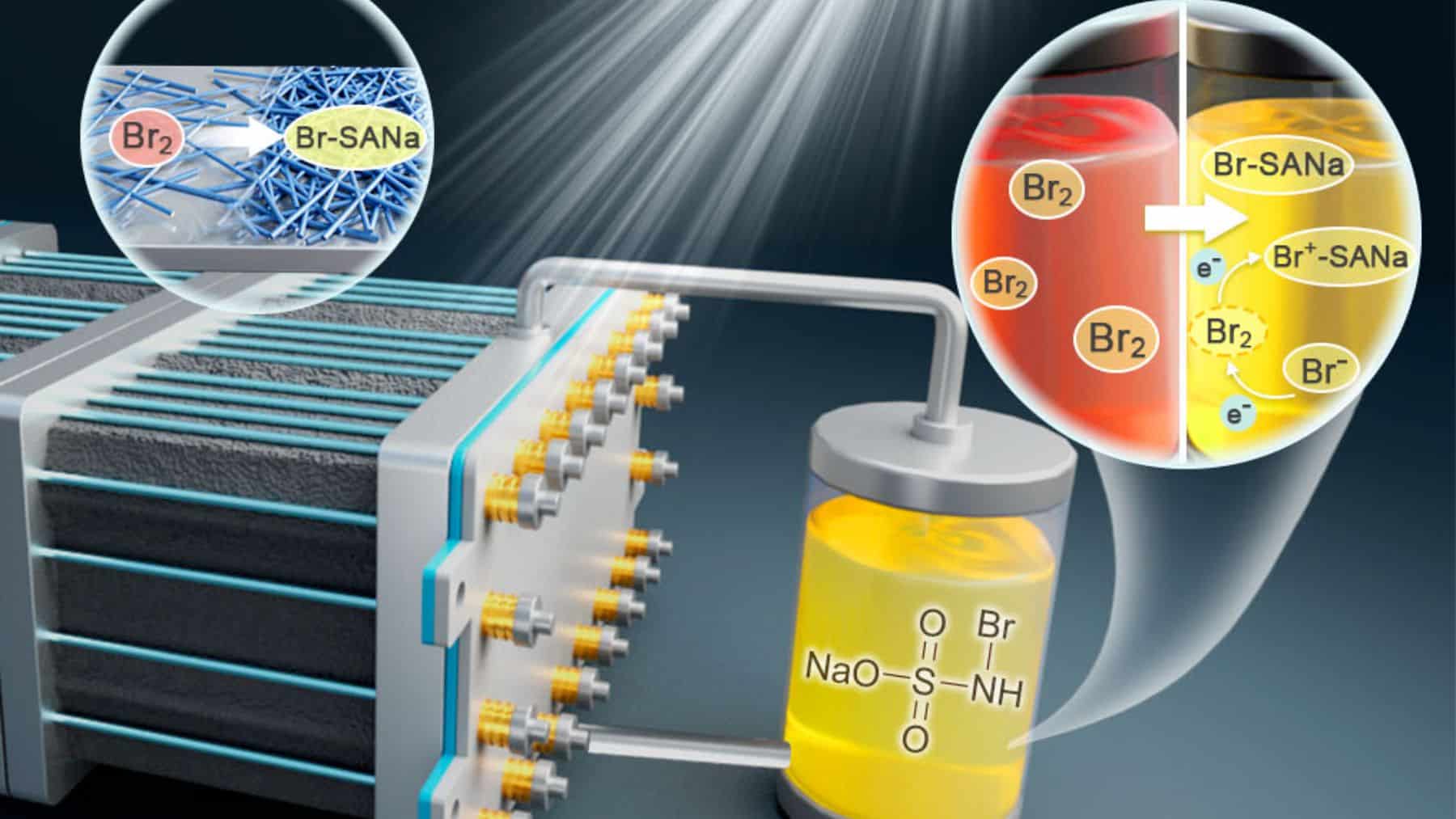 Siempre se corroía y por eso nunca despegaba, hasta que un laboratorio chino la hizo aguantar más de 700 ciclos sin un rasguño: la megabatería de zinc y bromo, sin litio ni cobalto, que promete guardar el sol y el viento a gran escala