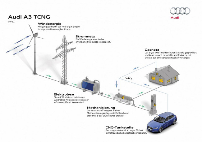 Audi ultima su nueva planta de e-Gas