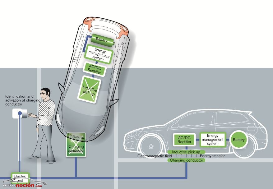 carga inducción coche eléctrico