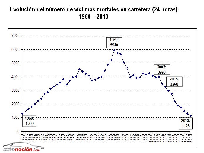 evolución victimas tráfico