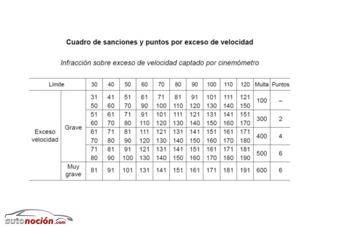 Cuadro de velocidades excesos y multas