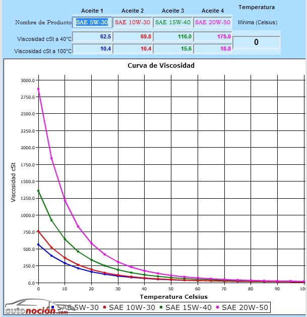 Tabla de Viscosidades de Aceites para Motor