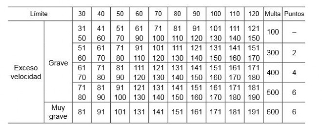 tabla excesos velocidad