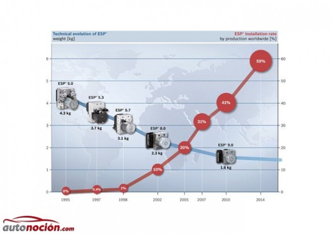 ESP evolución