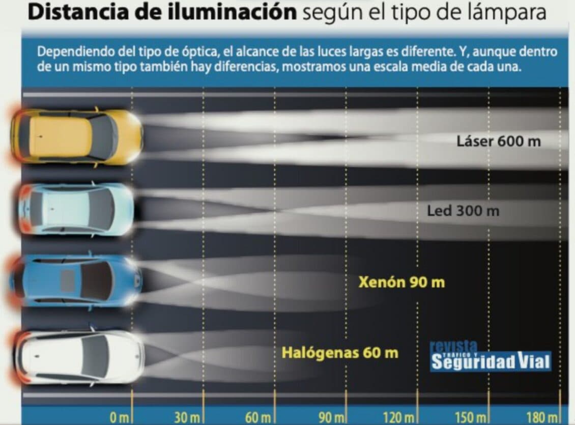 Faros del coche Halógeno vs. Xenón vs. LED vs. Láser