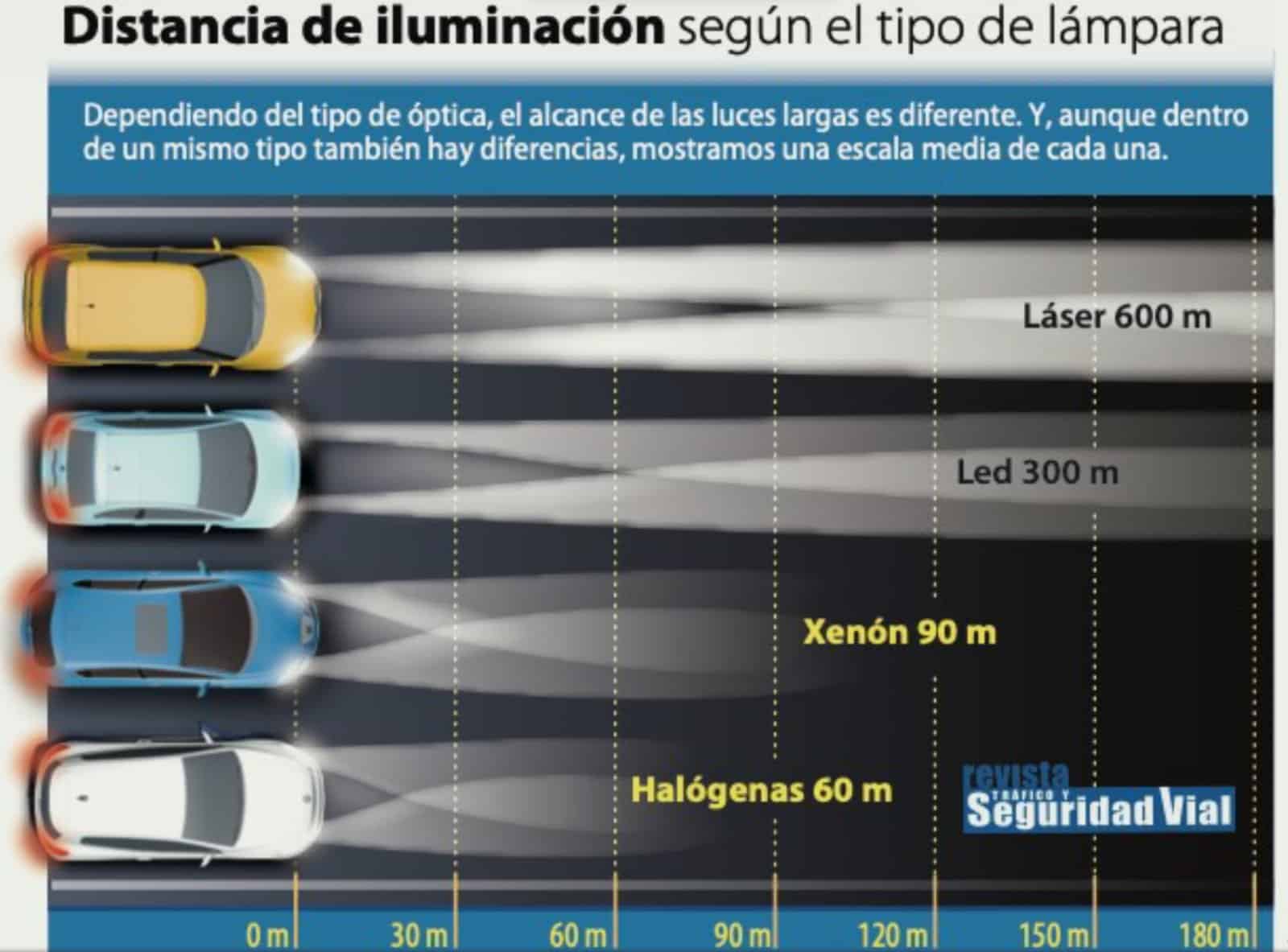 Perth mezcla Hombre rico Faros del coche: Halógeno vs. Xenón vs. LED vs. Láser