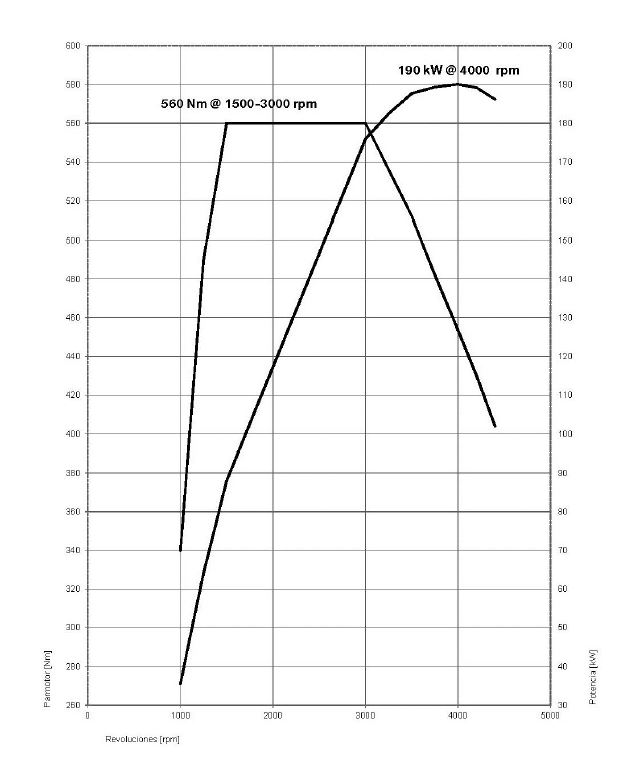 diagrama potencia y par bmw 730d