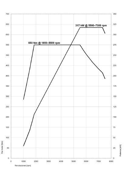 m3 curva de potencia y par
