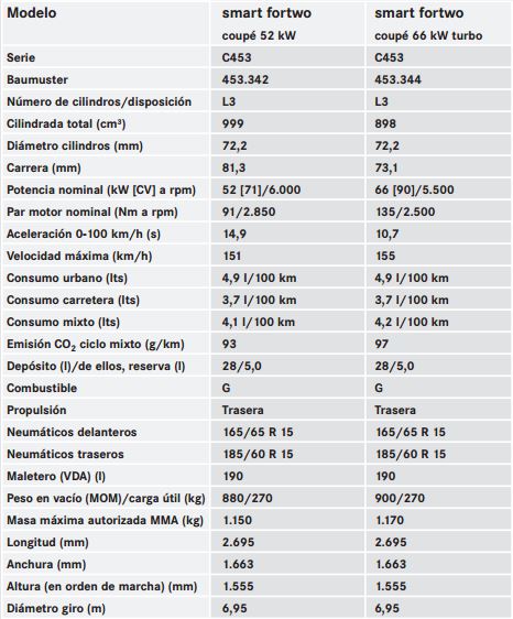 smart fortwo especificaciones tecnicas