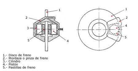 Partes del freno de disco