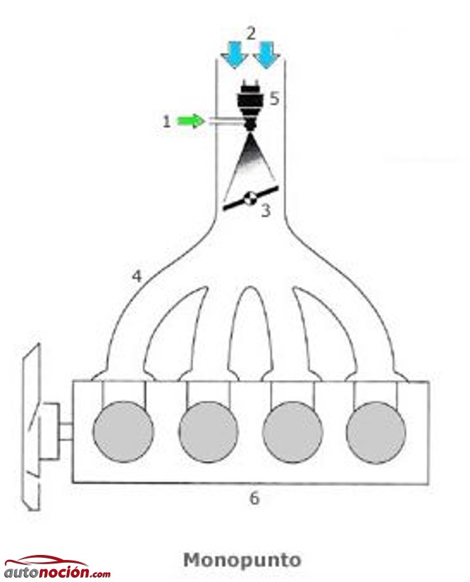 Inyección monopunto motor gasolina
