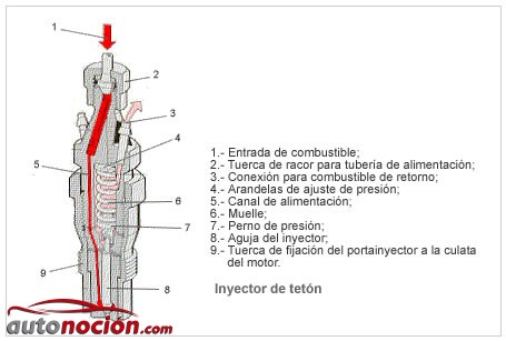 Partes del Inyector