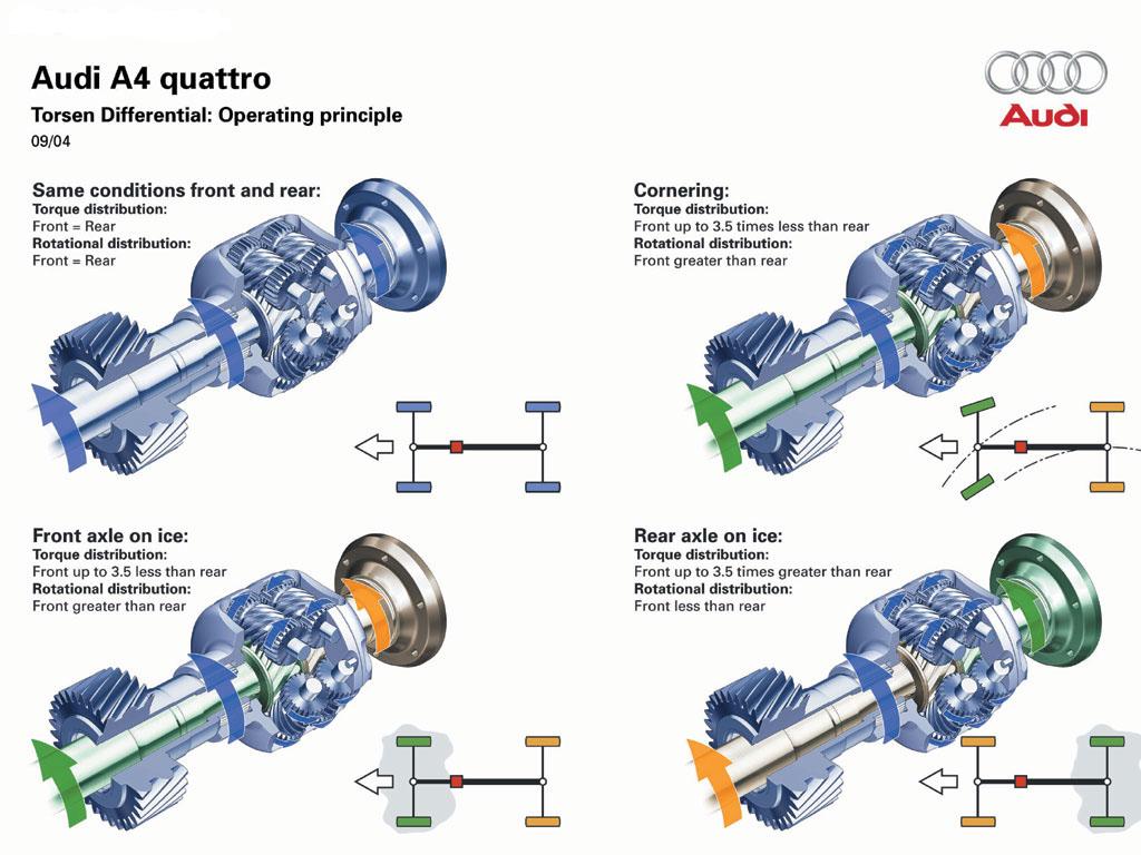 Diferencial Audi A4 Quattro