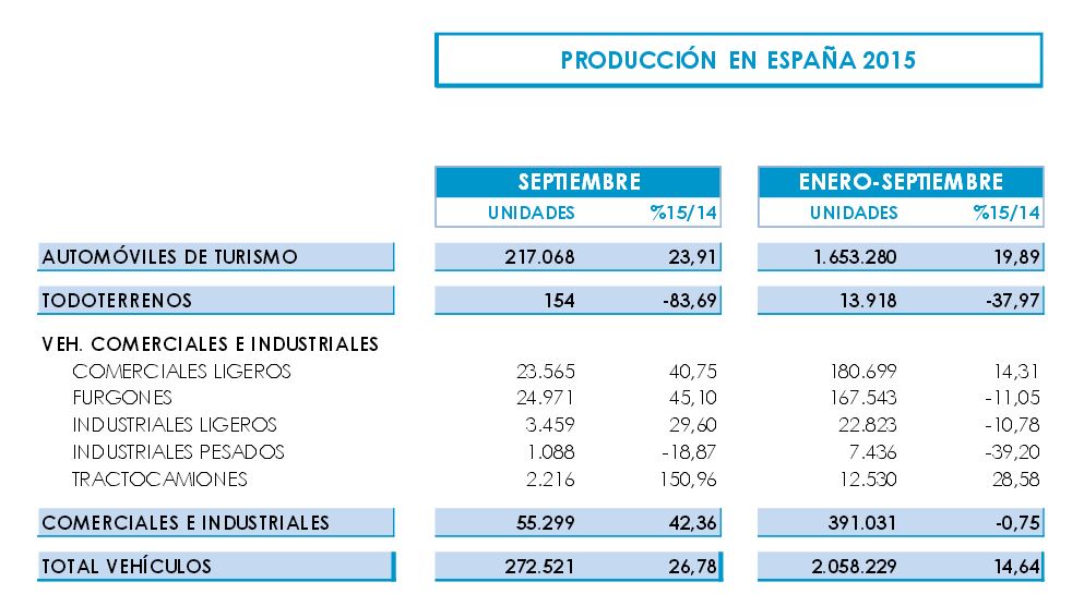 Producción coches en España