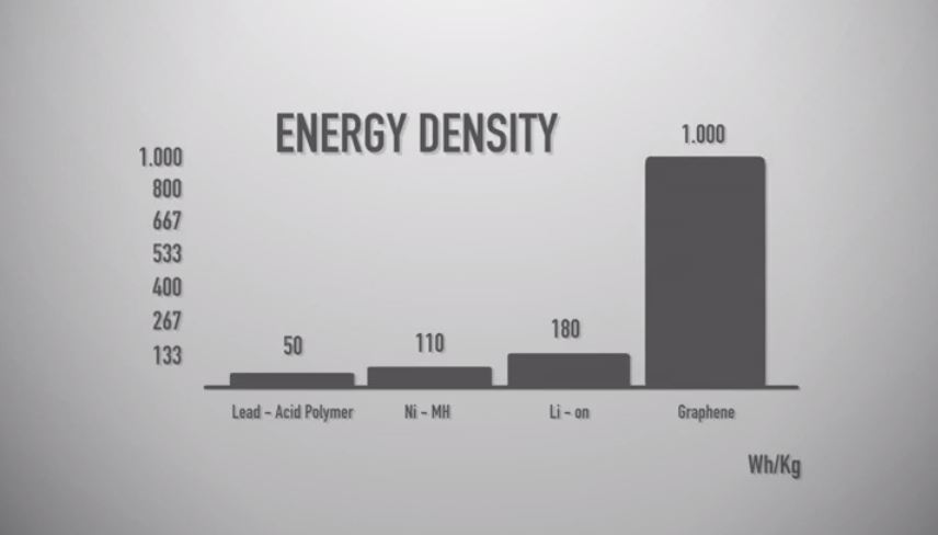 densidad energética batería de grafeno