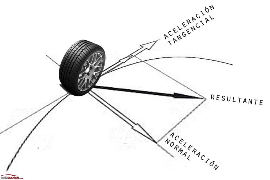 A qué fuerzas son sometidas las ruedas de un coche explicación