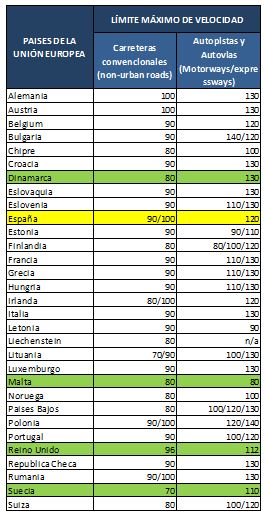 velocidades paises europa