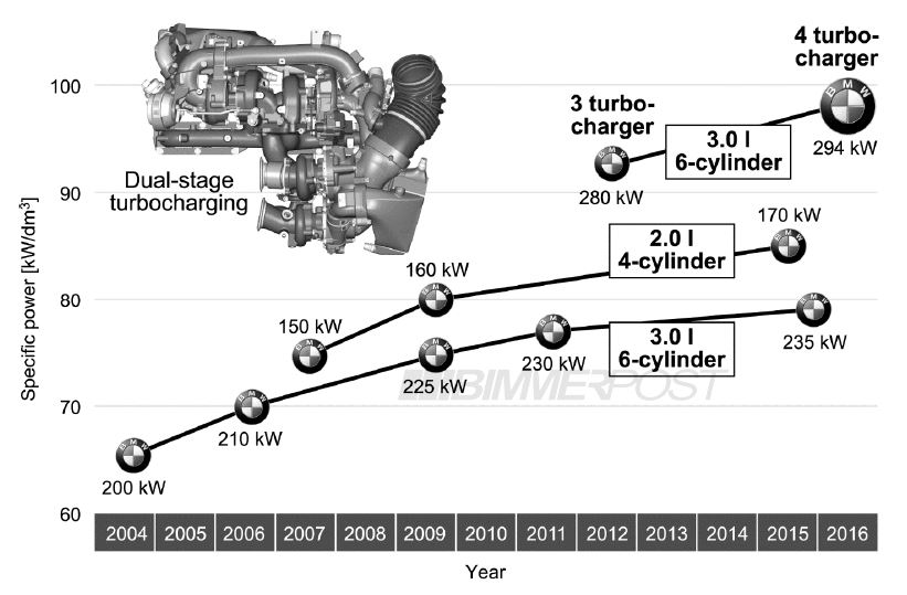 quad turbo BMW