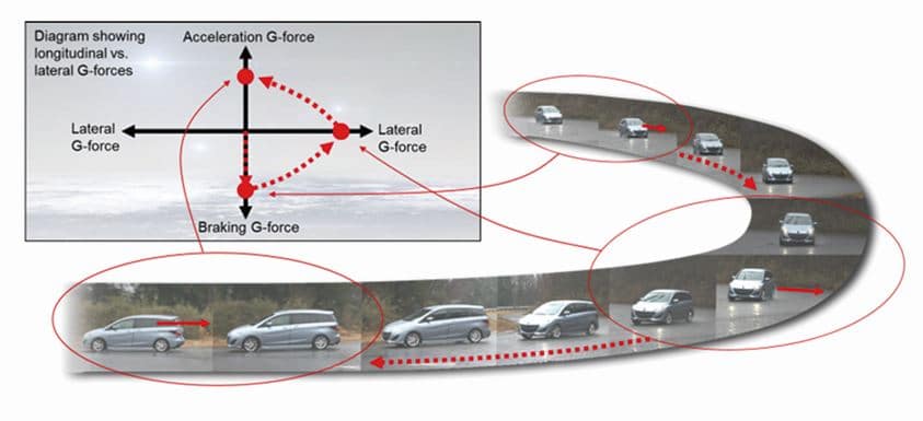 Mazda nos habla del G-Vectoring (GVC): Más tecnología SKYACTIV al servicio de la dinámica