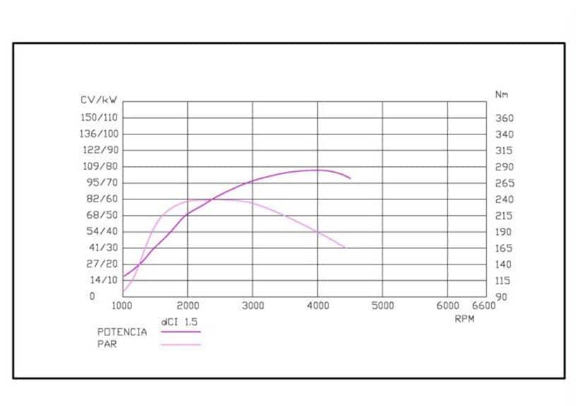 Motores gasolina vs. motores eléctricos