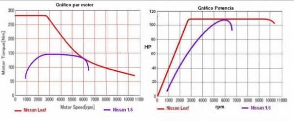 Motor eléctrico vs motor gasolina/diésel