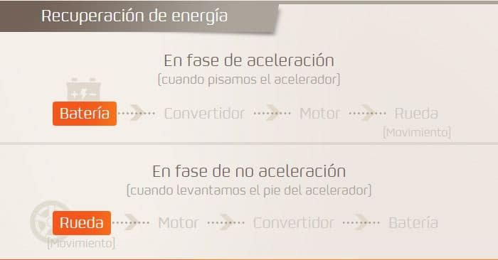 recuperación de batería motor eléctrico