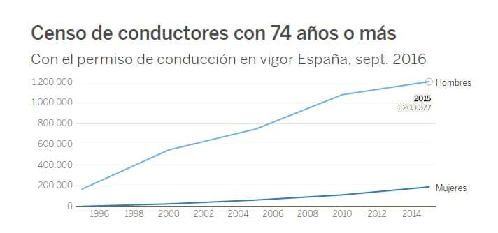 censo-de-conductores-mayores-de-74-anos