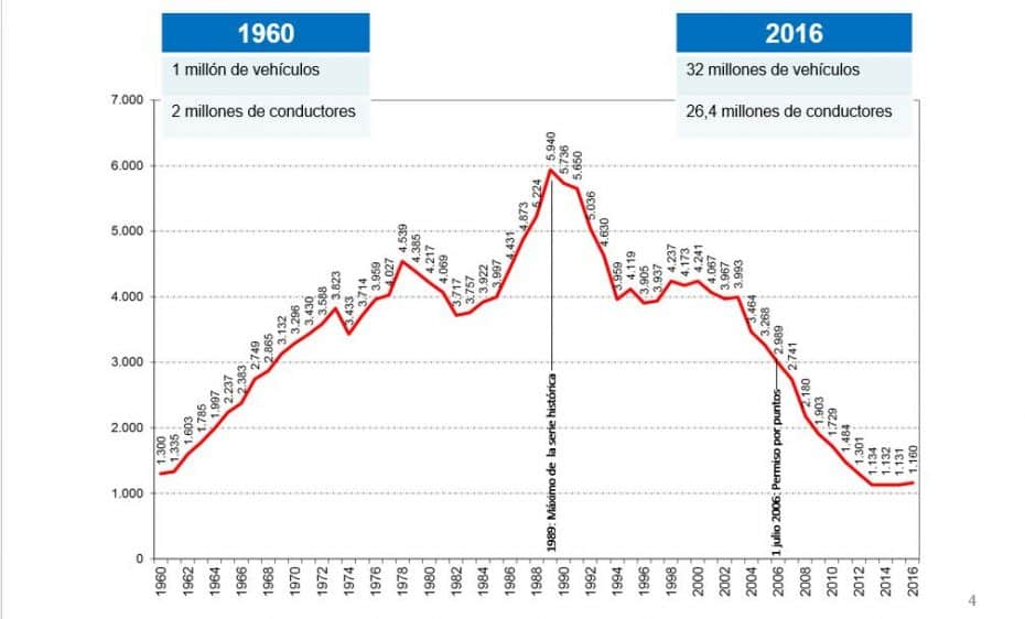 Sí, multas y persecución pero el número de fallecidos ha vuelto a crecer: ¿Y ahora qué?