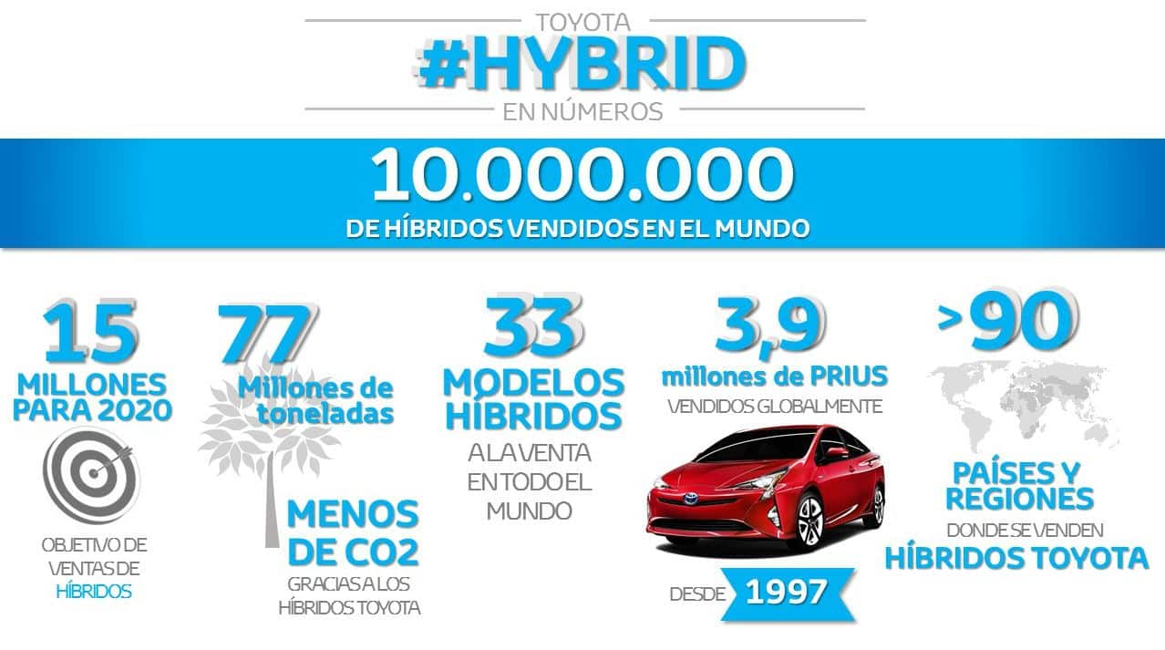 Ventas toyota híbridos