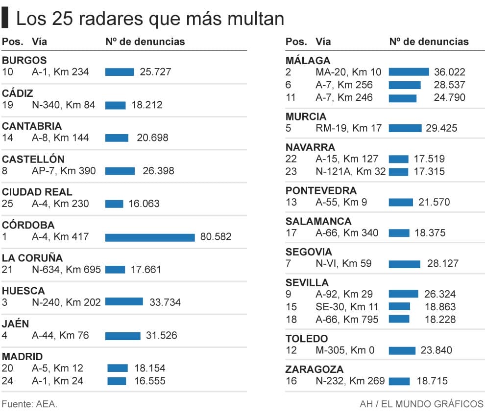 Los 25 radares que más multan