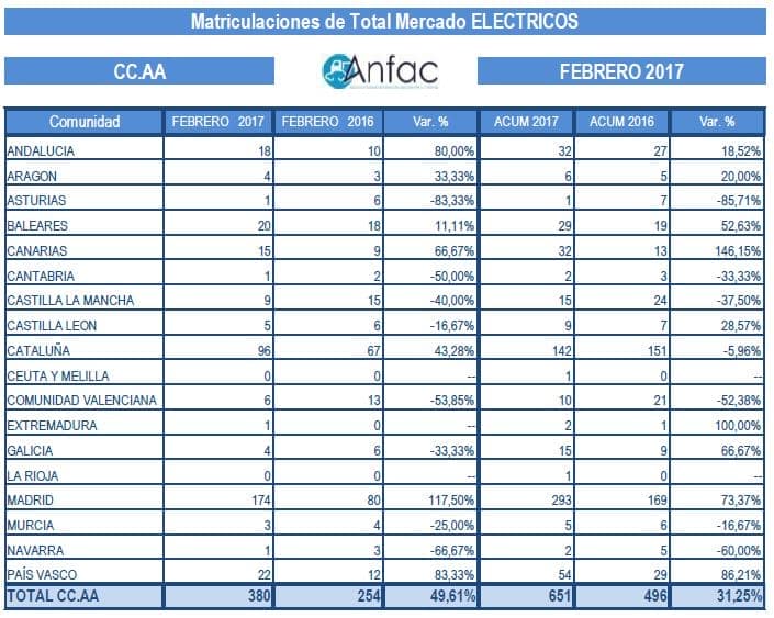 Matriculaciones de eléctricos Anfac febrero 2017