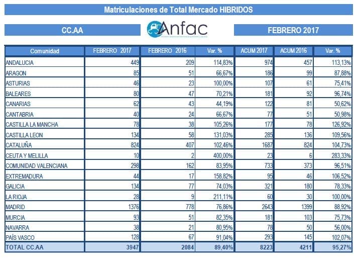 Matriculaciones de híbridos Anfac febrero 2017