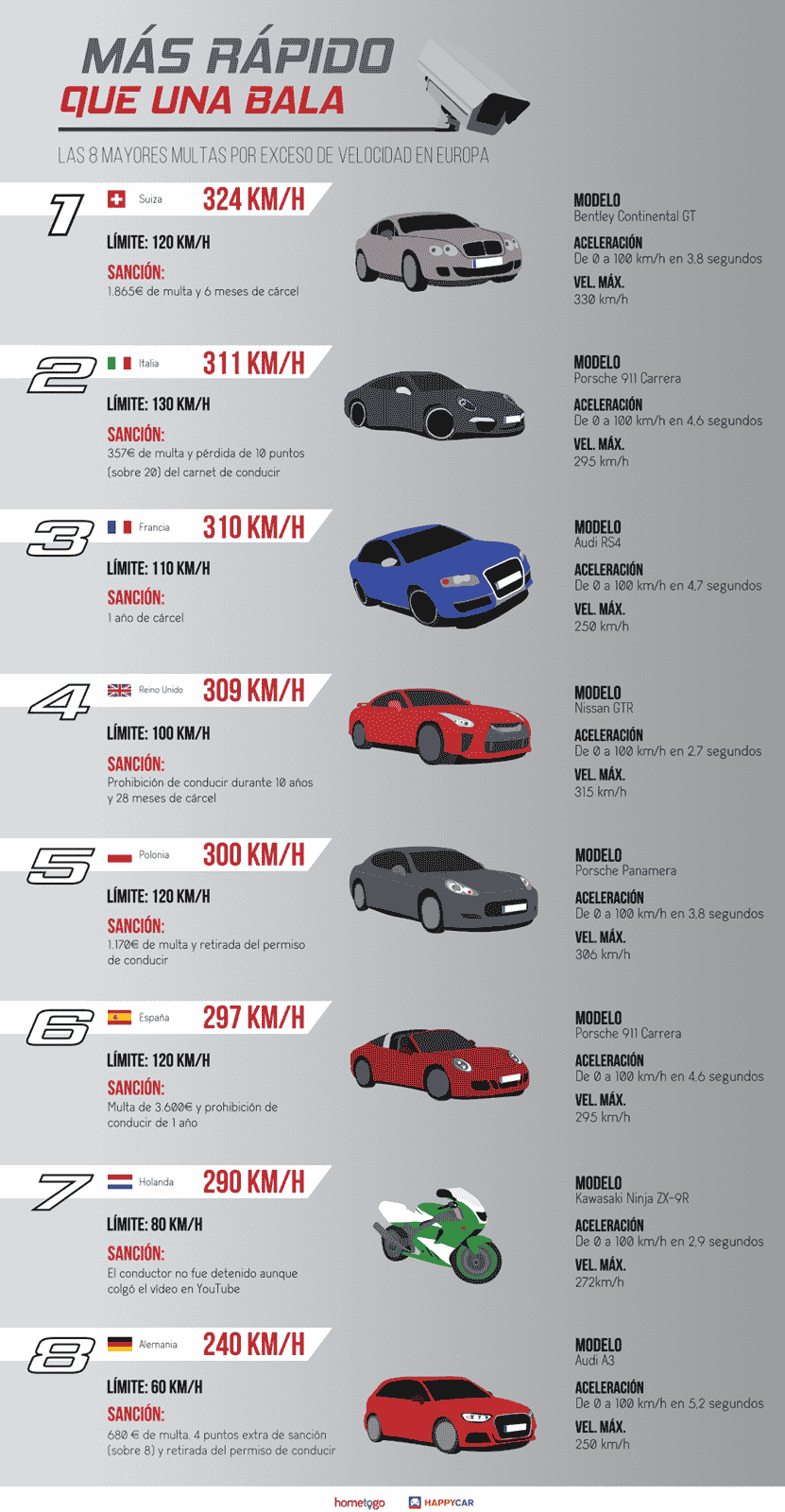 Infografía records de velocidad en Europa
