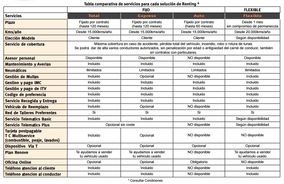 Tabla comparativa de tipos de renting