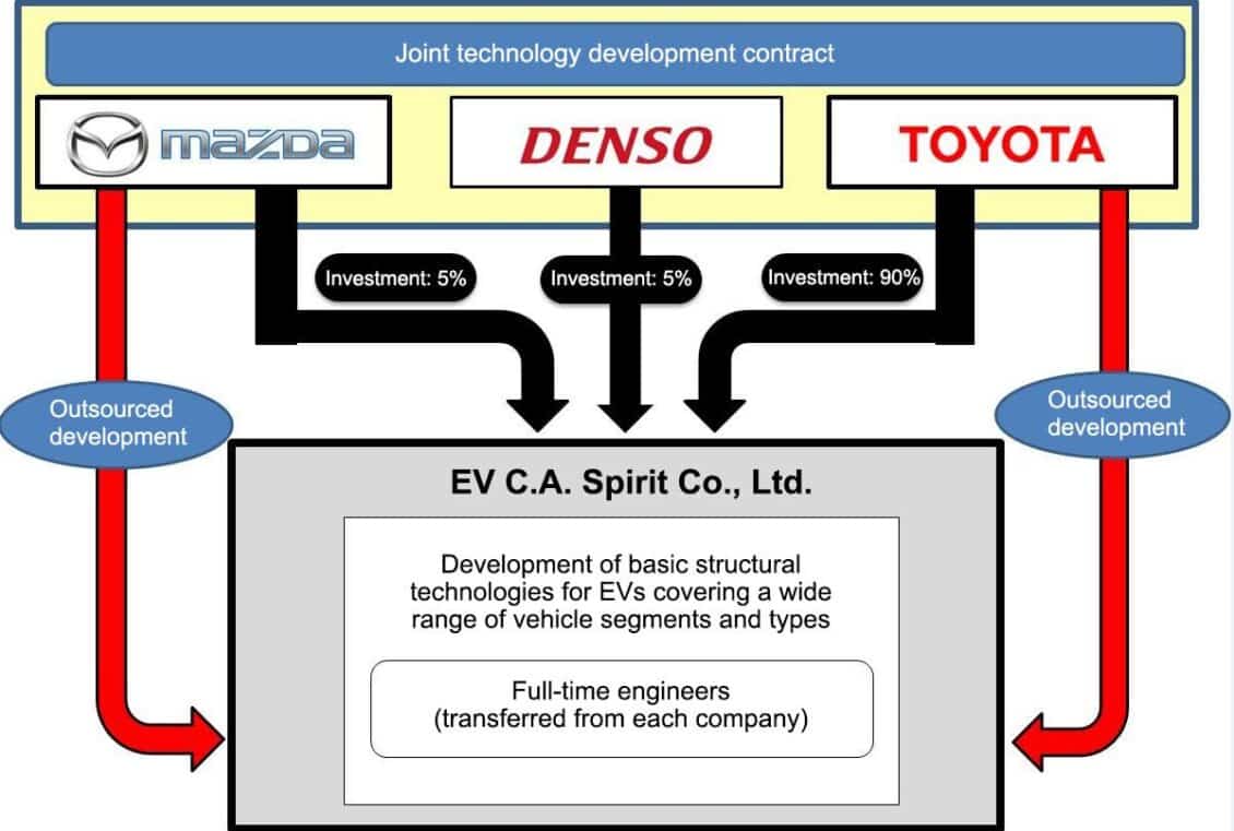 ¡Más planes nipones!: Toyota, Mazda y Denso unen fuerzas ante el coche eléctrico…