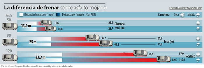 La diferencia de frenar sobre asfalto mojado