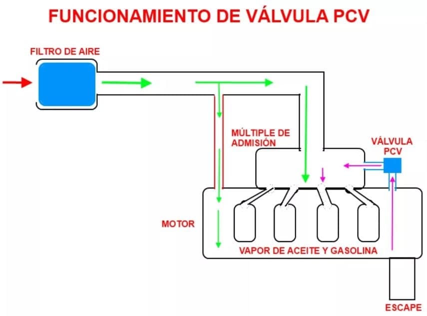 Funcionamiento de la válvula del tubo de escape Funcionamiento de la válvula del tubo de escape