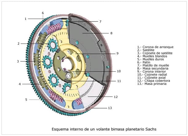 astronauta Turbina Migración Volante motor: Qué es, qué hace, tipos y funcionamiento