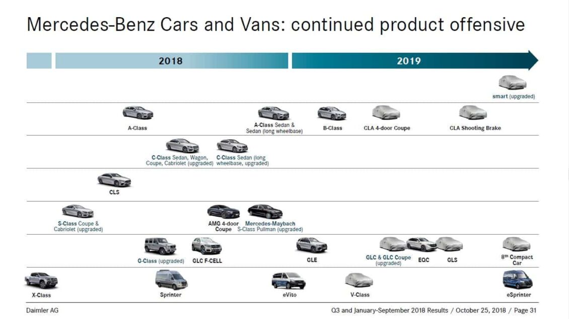 Estos son los planes de Mercedes-Benz para 2019: Nuevos lanzamientos y renovaciones