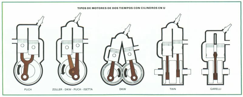 Leia exhaustivo Envolver Motor de dos tiempos: Así funciona, pros y contras