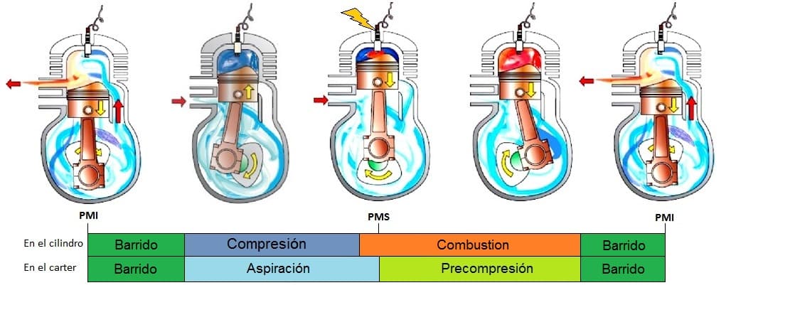 CÓMO FUNCIONA UN MOTOR GASOLINA Y SUS 4 TIEMPOS? ¡CON CURIOSIDADES Y FÁCIL!  (2 de 3) 