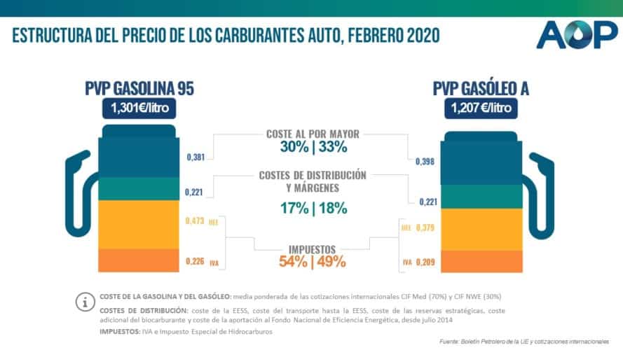 Cuanto Cuesta Un Galon De Gasolina En España