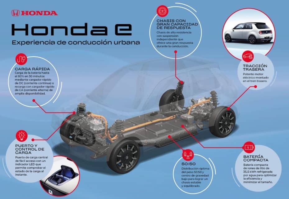 Alrededor de 240 km de autonomía y una plataforma muy deportiva: El Honda e