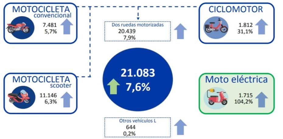 Así han ido las ventas de motocicletas, ciclomotores y triciclos en Junio de 2019: 7 meses de crecimiento