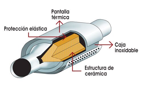 Para que sirve un catalizador