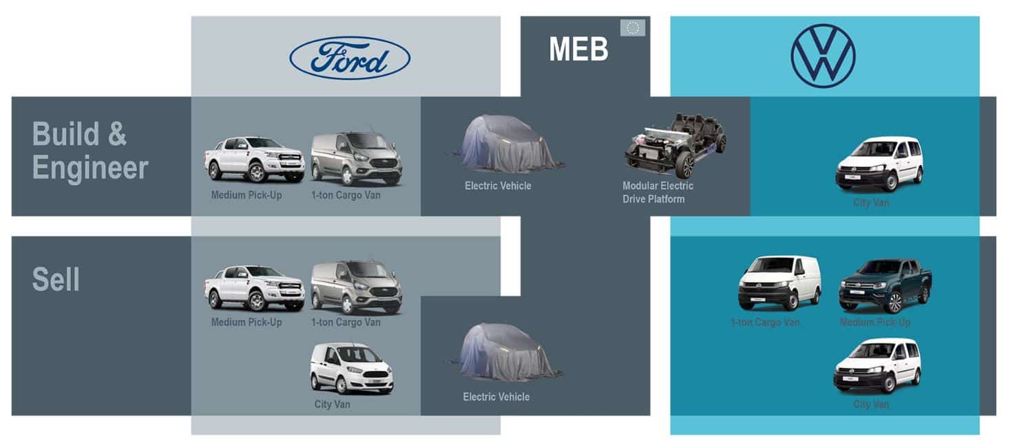 Los planes de Ford y Volkswagen: Un Amarok fabricado por Ford y una Caddy con logo Ford