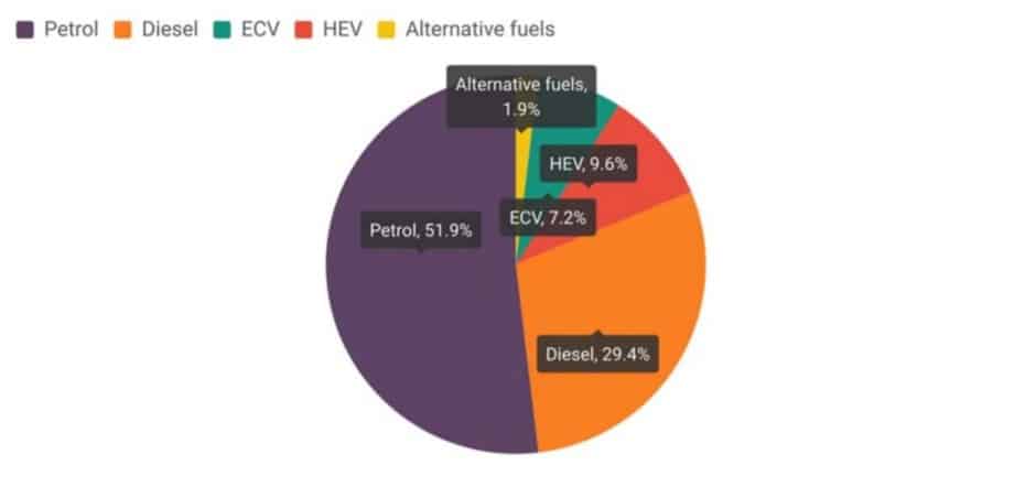 Así está el pastel de combustibles y alternativas: reparto y porcentajes en la UE