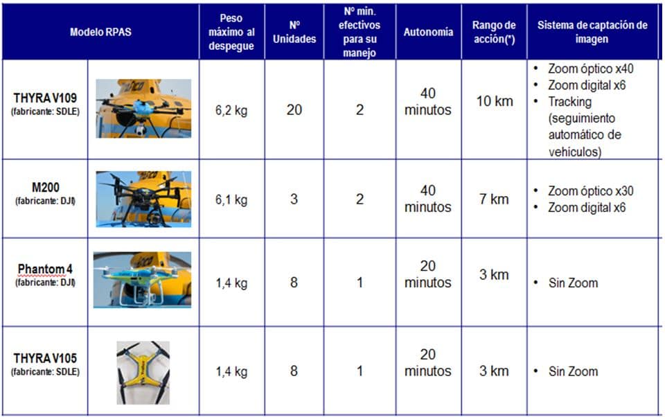 Modelos de Drones de la DGT